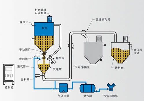 氣力輸送系統(tǒng)，密相輸送和稀相輸送差別